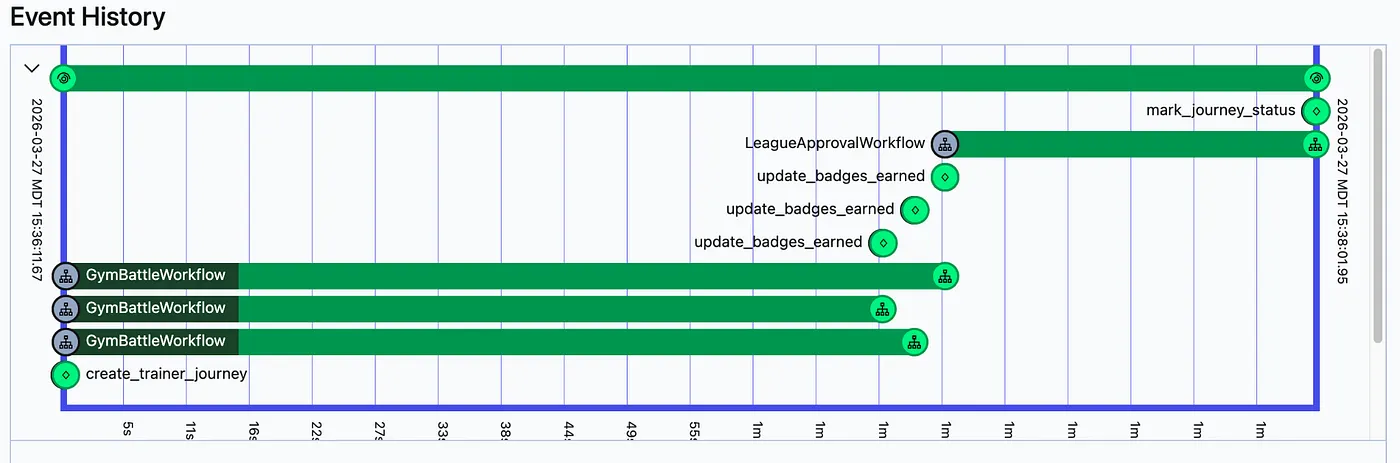 A view from the Temporal UI of the overall "Trainer Journey" workflow showing parallel workflows for each Gym and the follow-up approval process.